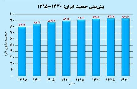 آغاز نزول جمعیت ایران از ۱۴۲۵