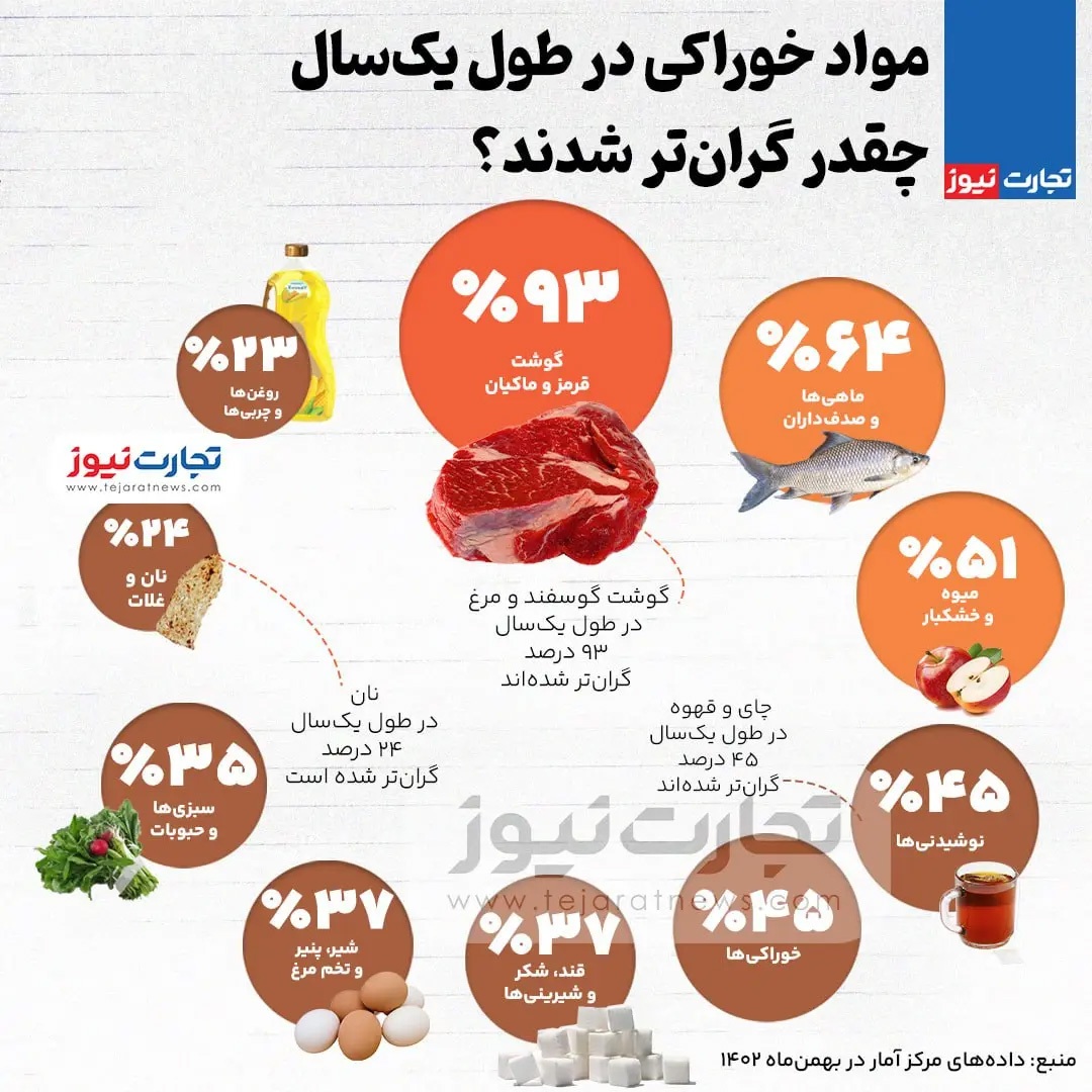 تورم سالانه مواد غذایی در بهمن 1402 تورم سالانه مواد غذایی در بهمن 1402