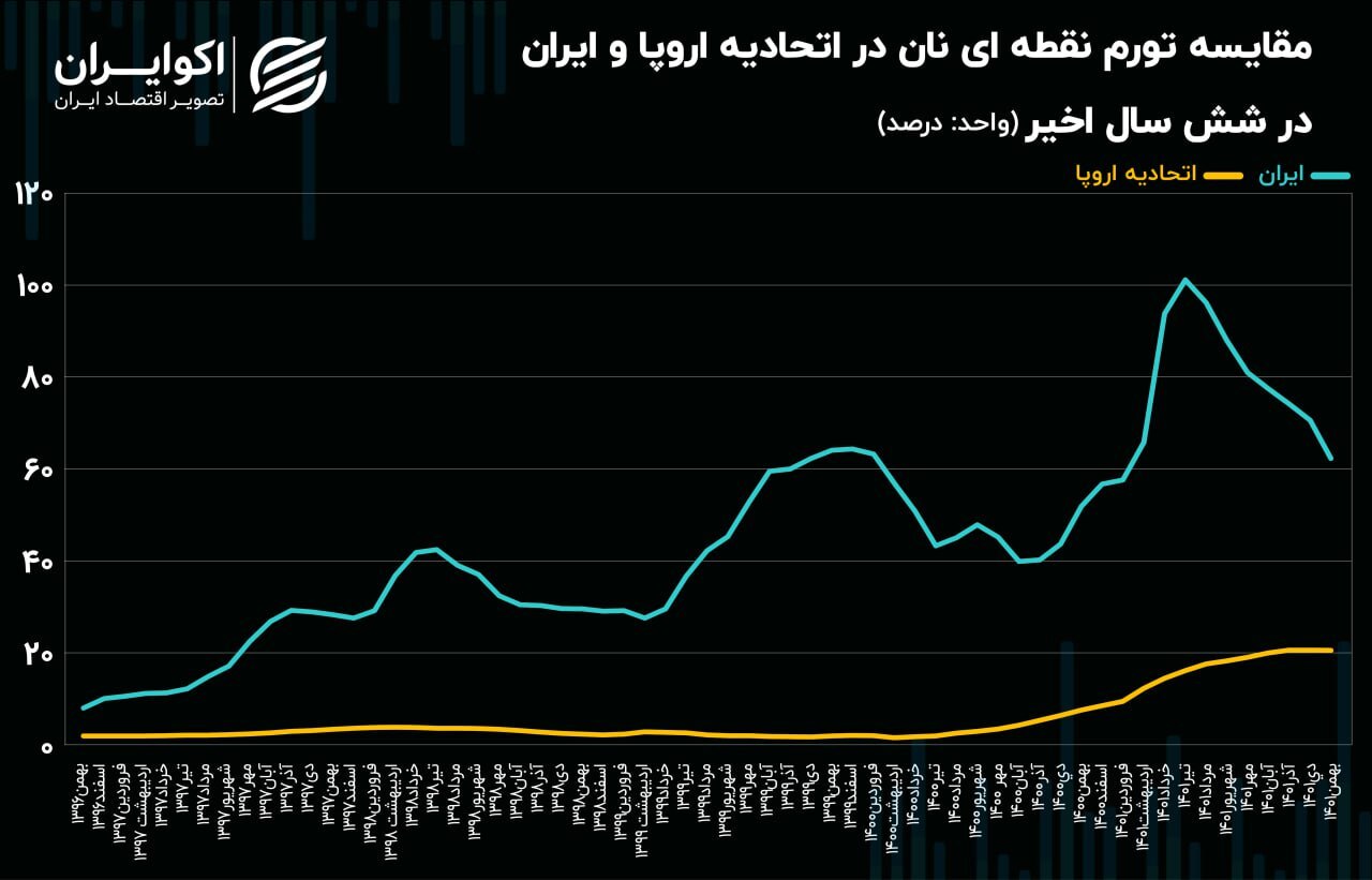 گرانی نان و گوشت ایران چند برابر اروپاست؟