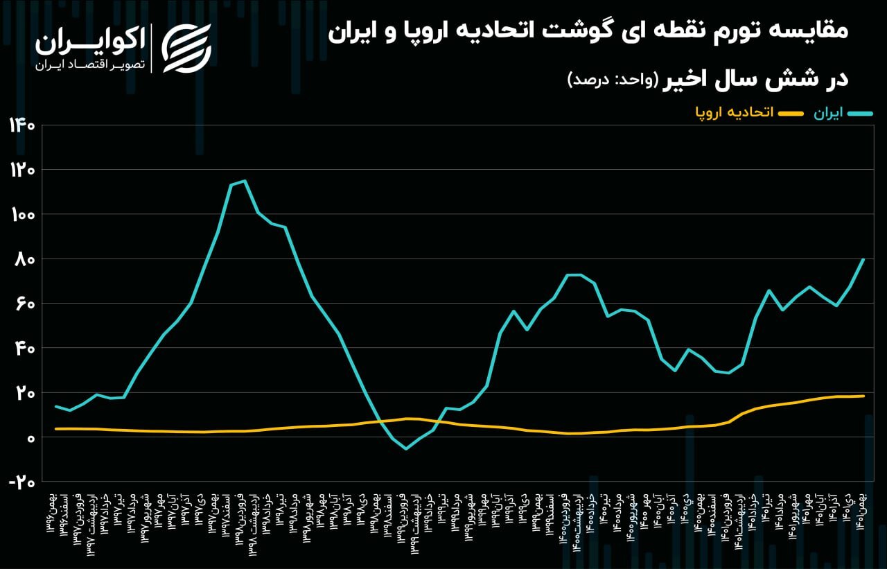 گرانی نان و گوشت ایران چند برابر اروپاست؟