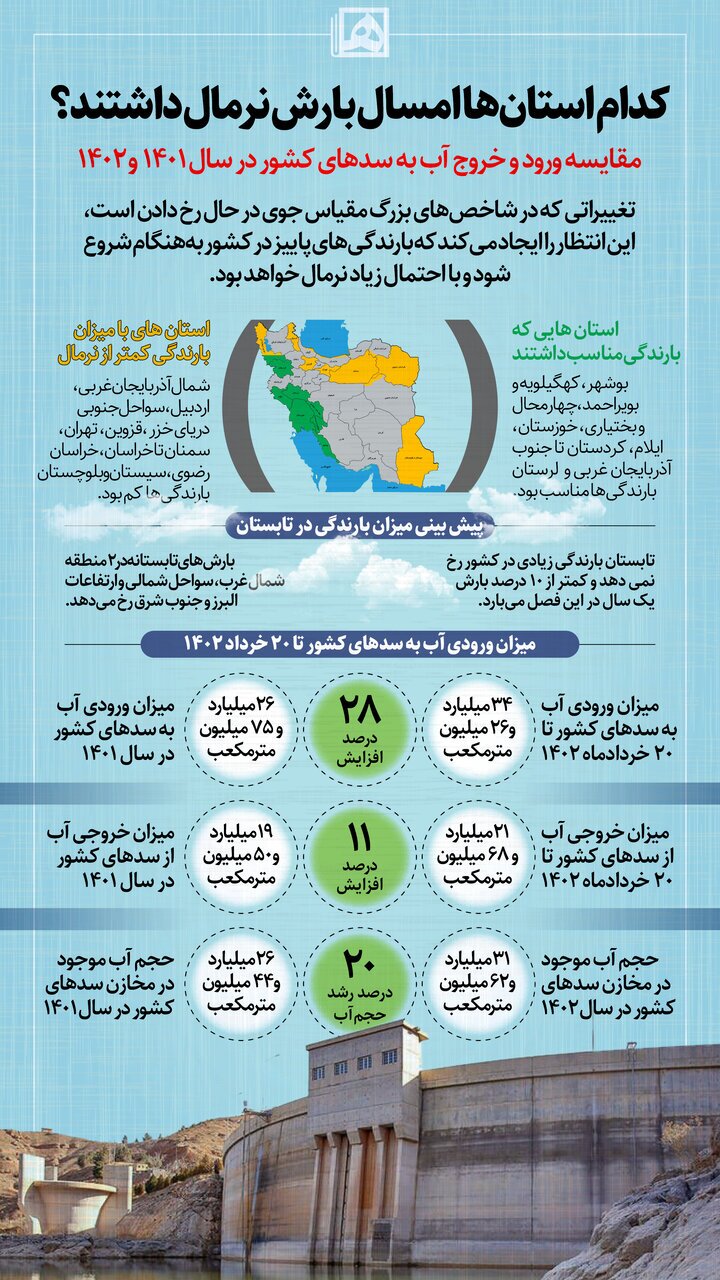 اینفوگرافیک/ آمارهایی از بارندگی ها در نقاط مختلف کشور اینفوگرافیک/ آمارهایی از بارندگی ها در نقاط مختلف کشور