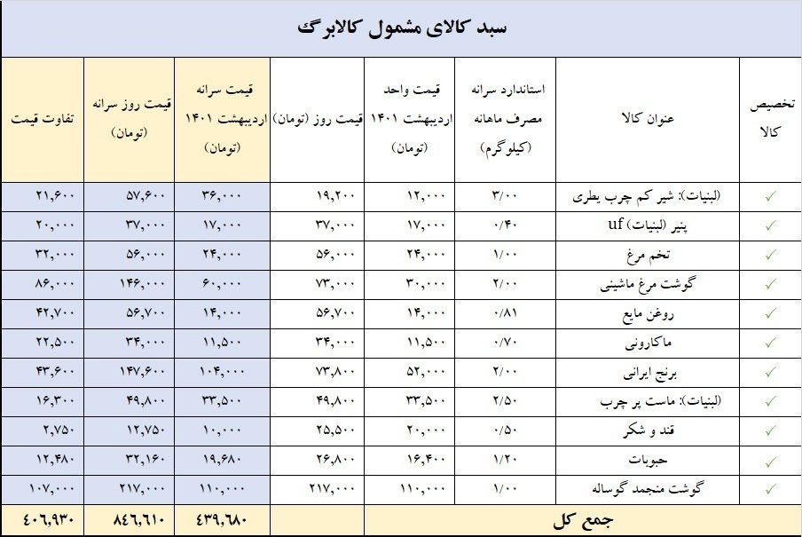 جزئیات جدول اقلام غذایی طرح ملّی کالابرگ الکترونیکی جزئیات جدول اقلام غذایی طرح ملّی کالابرگ الکترونیکی