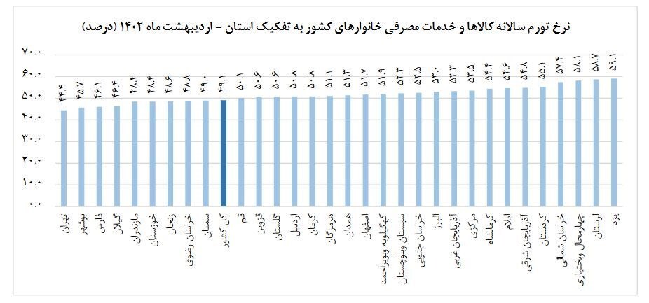 کدام استان رکوردار گرانی سرسام آور است؟ کدام استان رکوردار گرانی سرسام آور است؟