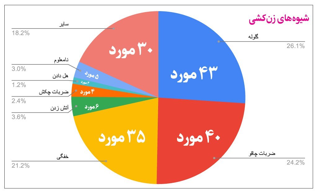 آمار هولناک زنکشی طی دو سال گذشته! آمار هولناک زنکشی طی دو سال گذشته!