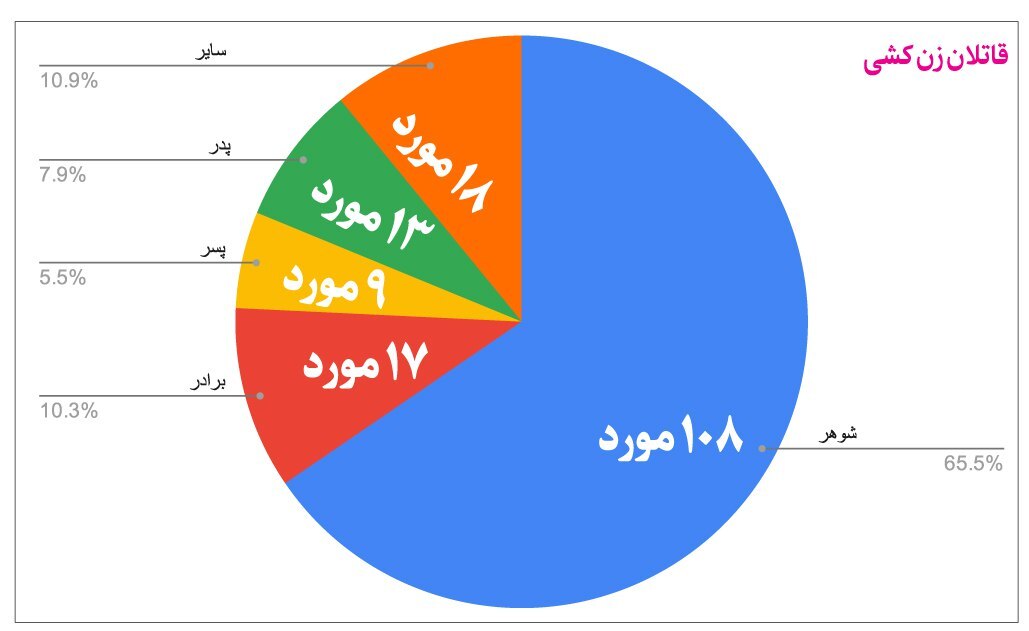 آمار هولناک زنکشی طی دو سال گذشته! آمار هولناک زنکشی طی دو سال گذشته!