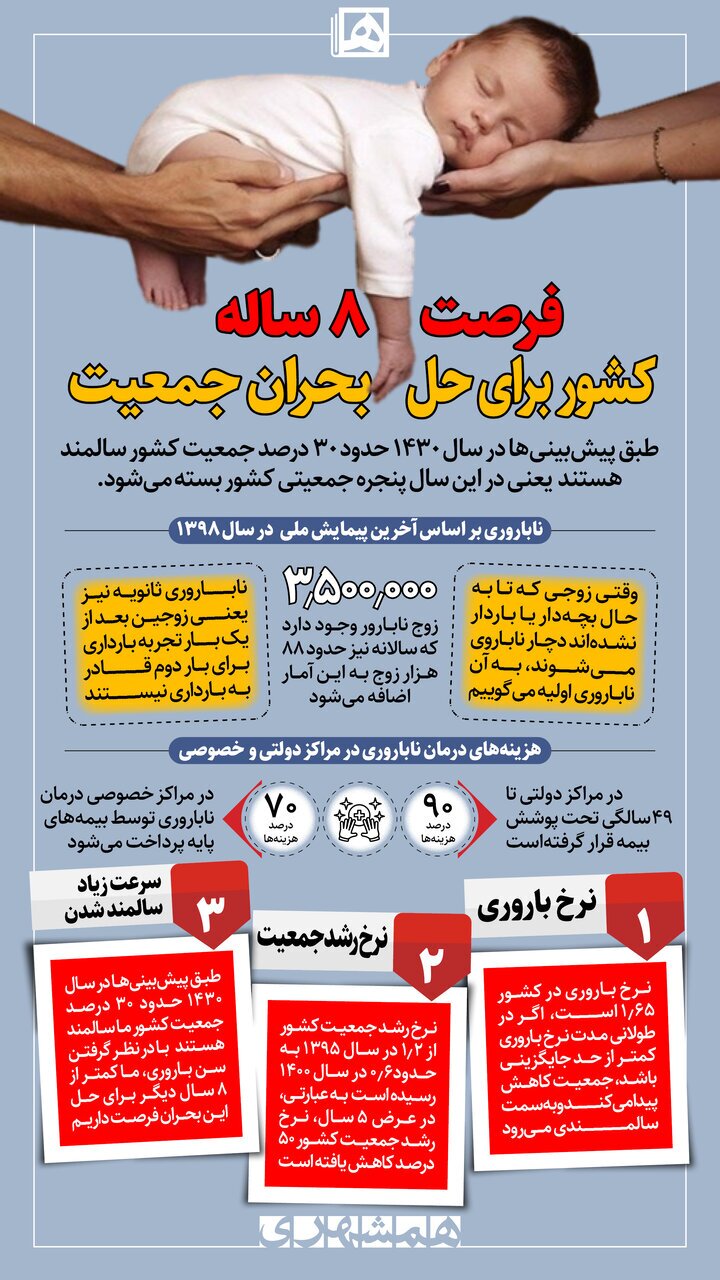 اینفوگرافیک / سالانه چند زوج نابارور به جمعیت اضافه میشود؟ اینفوگرافیک / سالانه چند زوج نابارور به جمعیت اضافه میشود؟