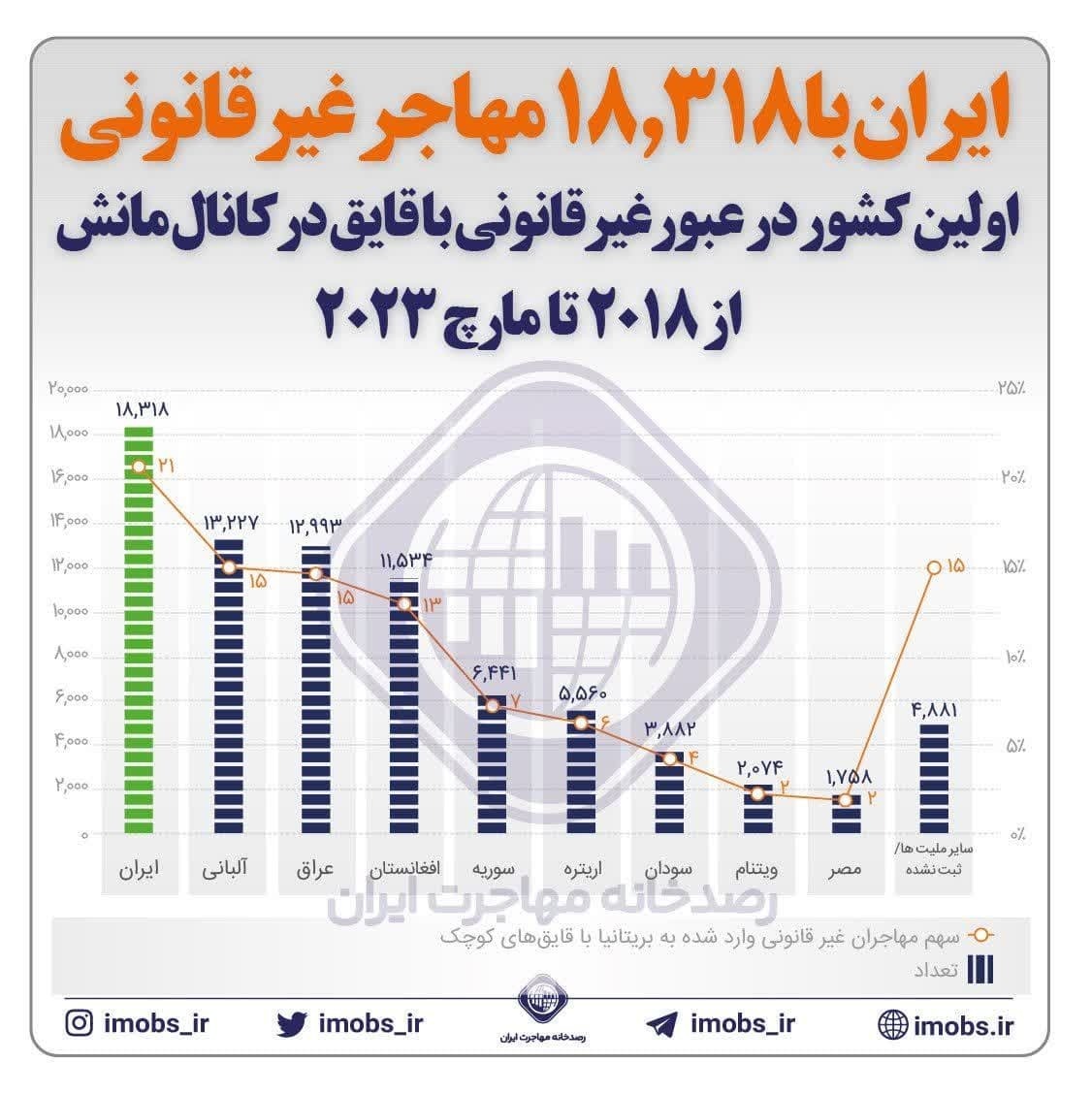 ایران بیستمین کشور جهان در درخواست پناهجویی