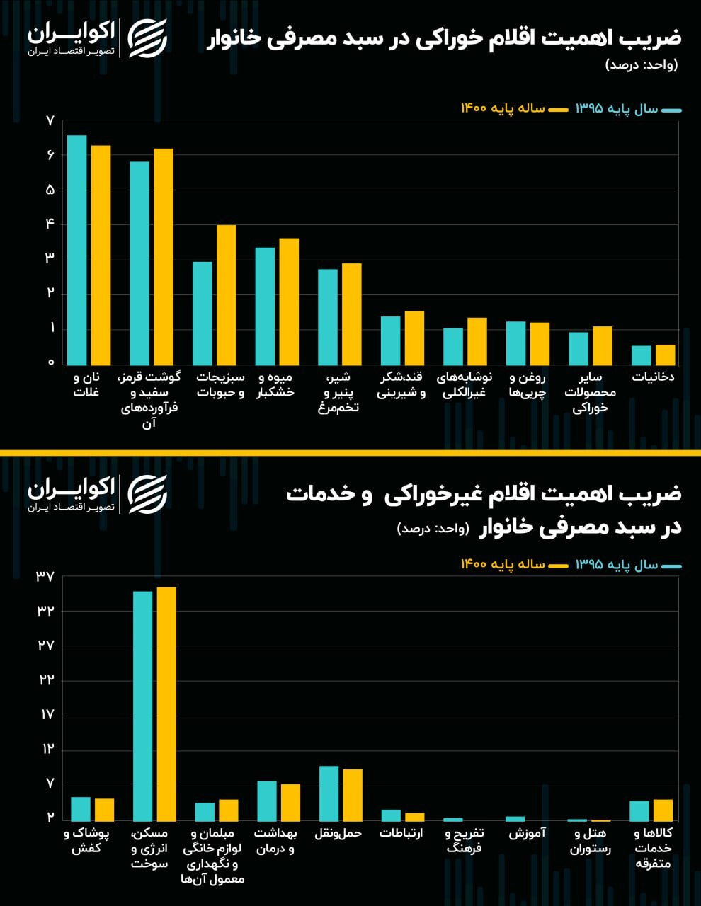 مسکنوخوراک جای بهداشت، تفریح و آموزش را در سبد مصرف گرفت مسکنوخوراک جای بهداشت، تفریح و آموزش را در سبد مصرف گرفت