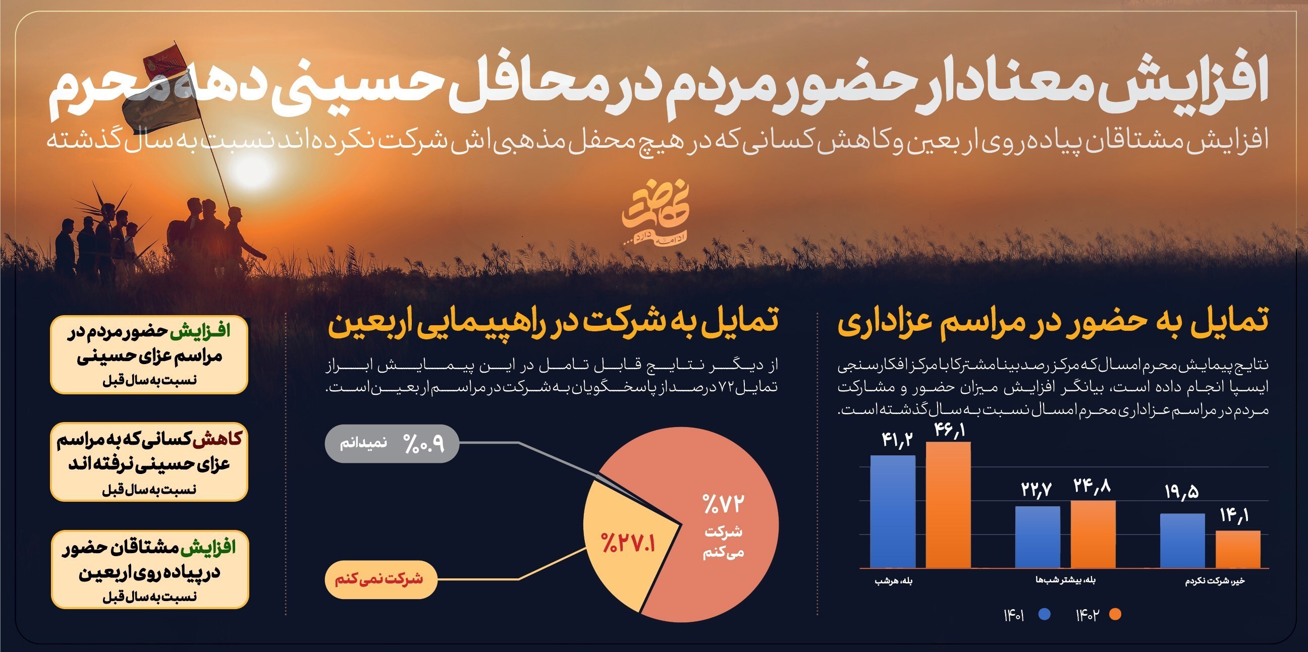 اشتیاق 72 درصدی ایرانیان برای پیادهروی اربعین + نمودار اشتیاق 72 درصدی ایرانیان برای پیادهروی اربعین + نمودار