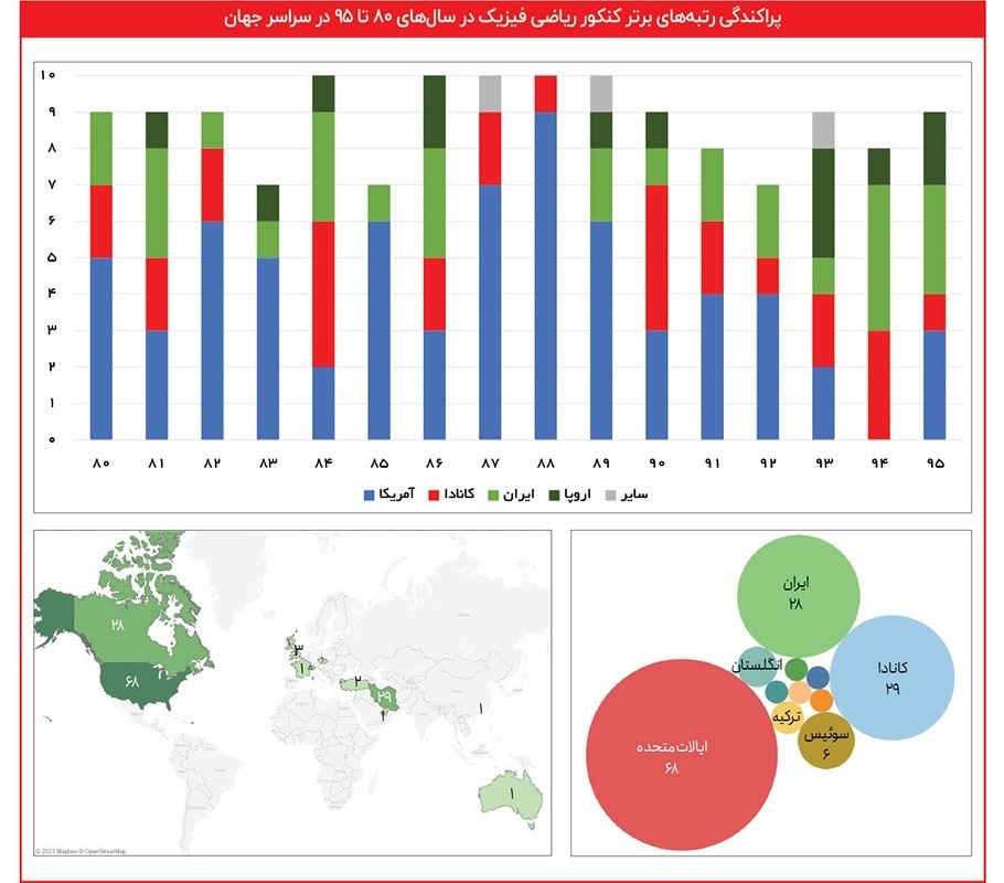 ۸۰ درصد رتبههای برتر از ایران رفتند ۸۰ درصد رتبههای برتر از ایران رفتند