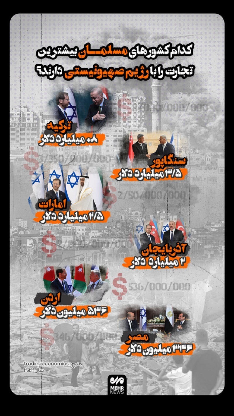 کشورهای اسلامی که بیشترینتجارت رابا اسرائیل دارند کشورهای اسلامی که بیشترینتجارت رابا اسرائیل دارند