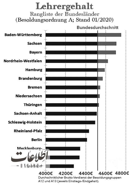 تفاوت عجیب حقوق معلمان خارج از کشور با ایران تفاوت عجیب حقوق معلمان خارج از کشور با ایران