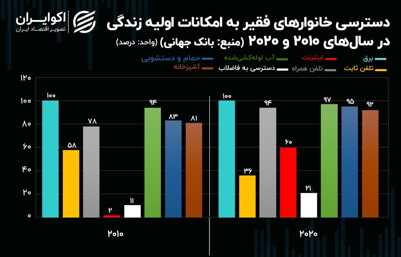 چند درصد از فقرا در ایران به اینترنت دسترسی دارند؟ چند درصد از فقرا در ایران به اینترنت دسترسی دارند؟