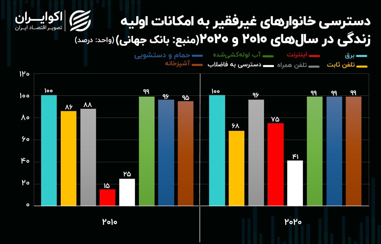 چند درصد از فقرا در ایران به اینترنت دسترسی دارند؟ چند درصد از فقرا در ایران به اینترنت دسترسی دارند؟