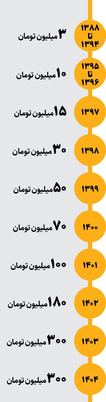 گلایه تازه عروس و دامادها از دیوار بلند وام ازدواج گلایه تازه عروس و دامادها از دیوار بلند وام ازدواج