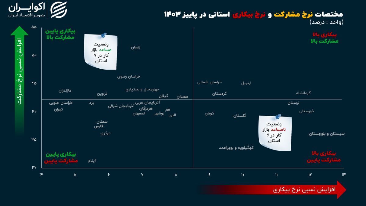 زنگ هشدار در بازار کار ۶ استان زنگ هشدار در بازار کار ۶ استان