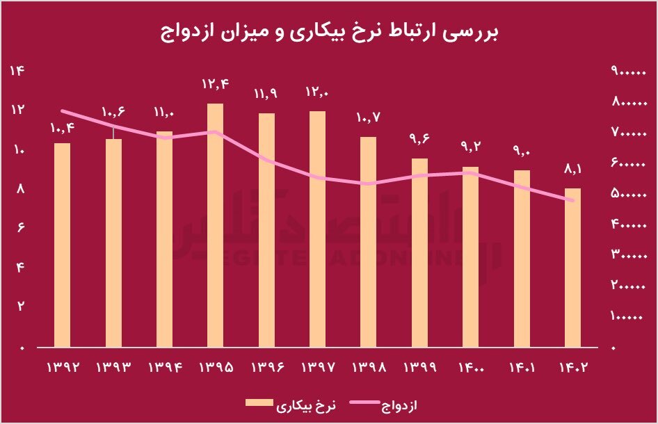 سیر صعودی آمار طلاق در ایران سیر صعودی آمار طلاق در ایران