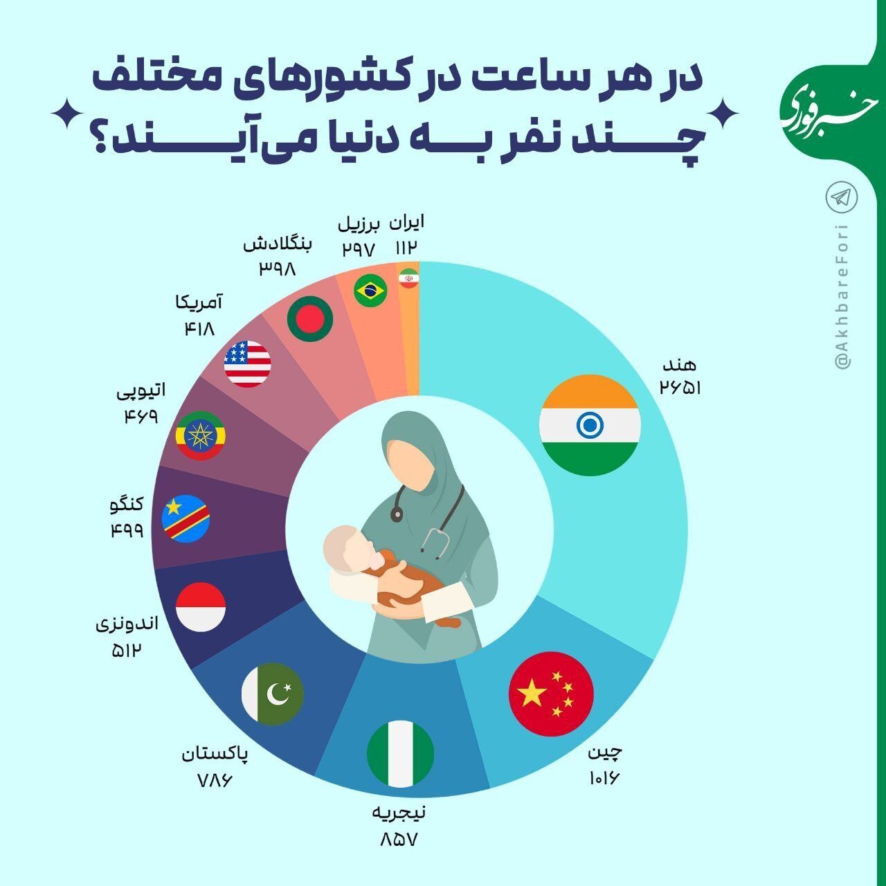 اینفوگرافی/ هر ساعت در هر کشور چند نفر متولد میشوند؟ اینفوگرافی/ هر ساعت در هر کشور چند نفر متولد میشوند؟