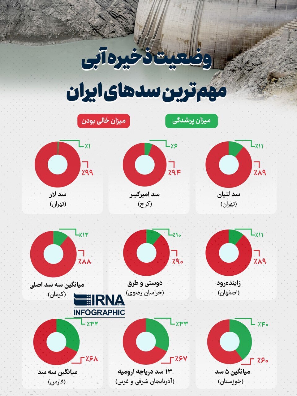 اینفوگرافی/ وضعیت ذخیره آبی مهم ترین سدهای ایران اینفوگرافی/ وضعیت ذخیره آبی مهم ترین سدهای ایران