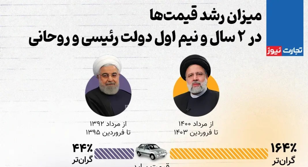 اینفوگرافیک/ میزان رشد قیمتها در دولت رئیسی و روحانی اینفوگرافیک/ میزان رشد قیمتها در دولت رئیسی و روحانی