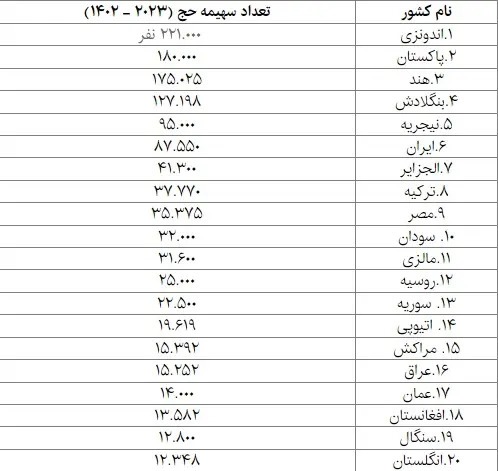 بیشترین زائران حج تمتع برای کدام کشور است؟ بیشترین زائران حج تمتع برای کدام کشور است؟