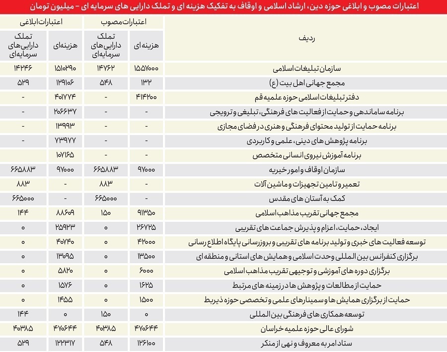 بودجه ستاد امر به معروف در سال گذشته چقدر بود؟