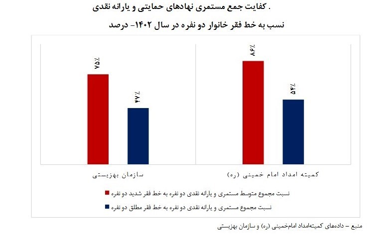 آمار هولناک از وضعیت فقر مطلق