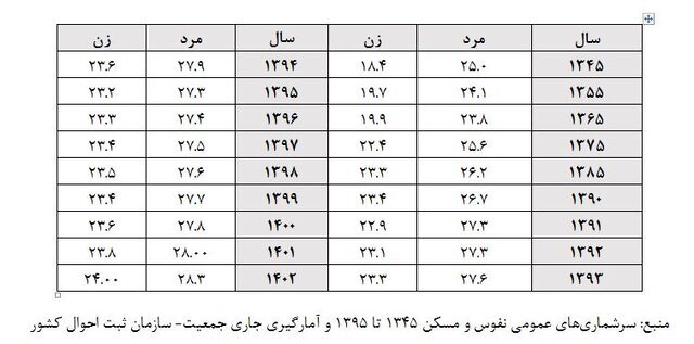 پیش‌بینی روند ازدواج و باروری تا سال ۱۴۰۸