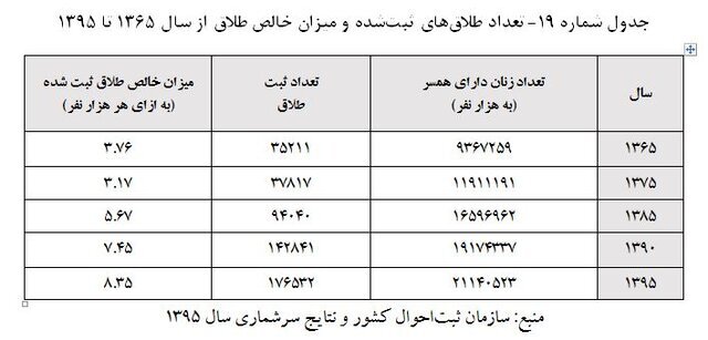 یک سوء‌تفاهم از وضعیت طلاق در ایران