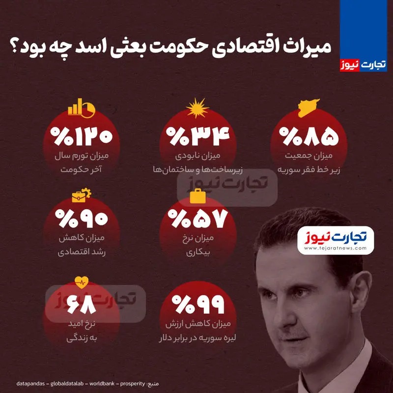 اینفوگرافی| میراث اقتصادی حکومت بعثی اسد در سوریه چه بود؟ اینفوگرافی| میراث اقتصادی حکومت بعثی اسد در سوریه چه بود؟