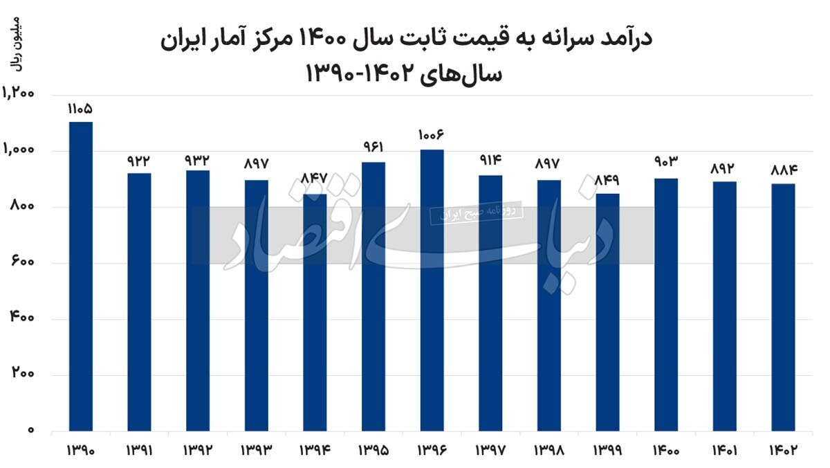 ۱۳ سال نحسی که با افول رفاه ایرانیها همراه است ۱۳ سال نحسی که با افول رفاه ایرانیها همراه است