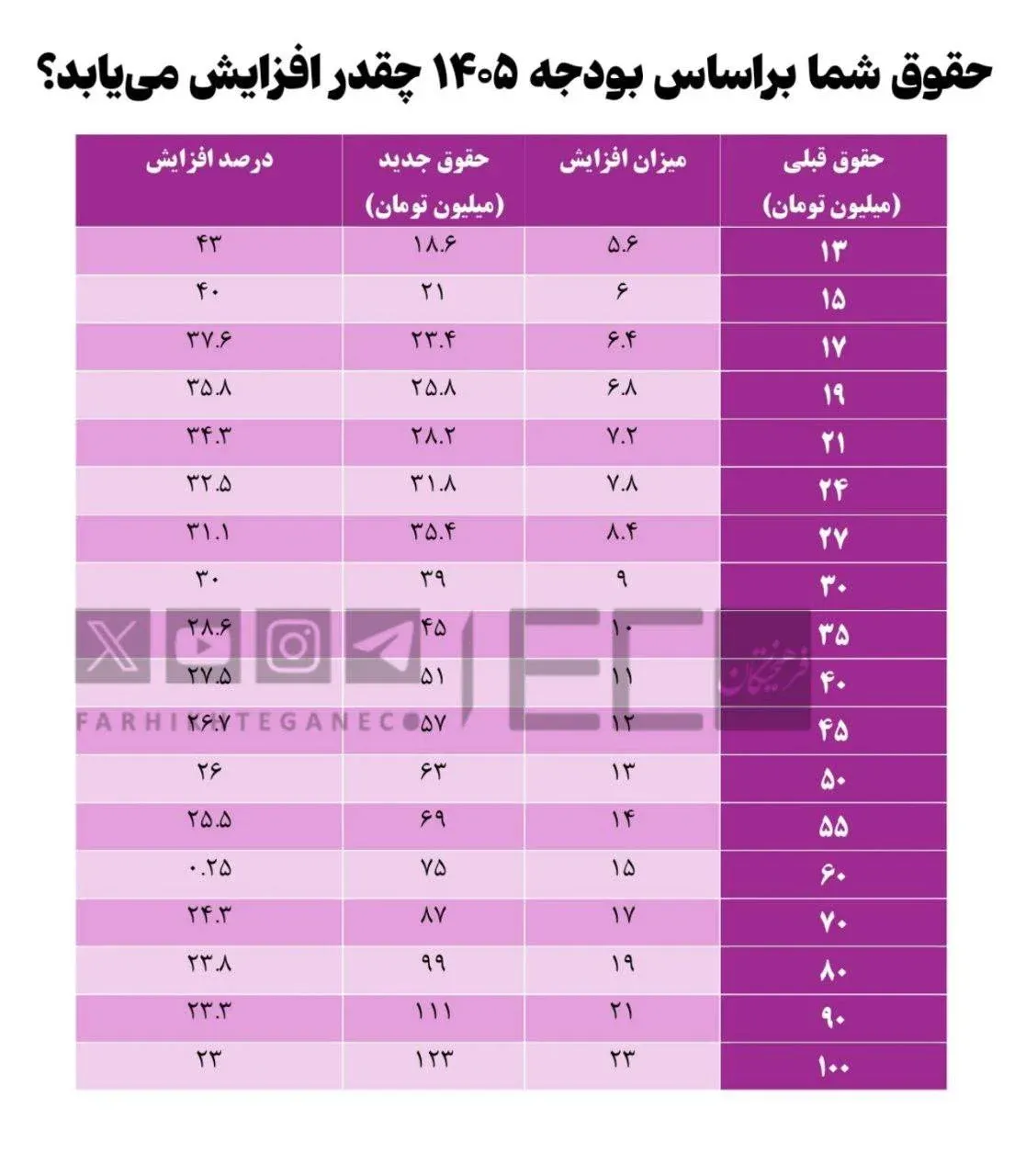 جدول افزایش حقوق در بودجه ۱۴۰۵