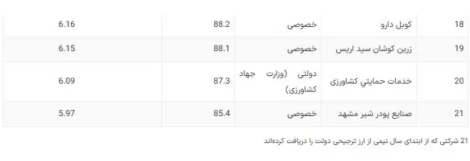 لیست سلاطین ارز ترجیحی منتشر شد