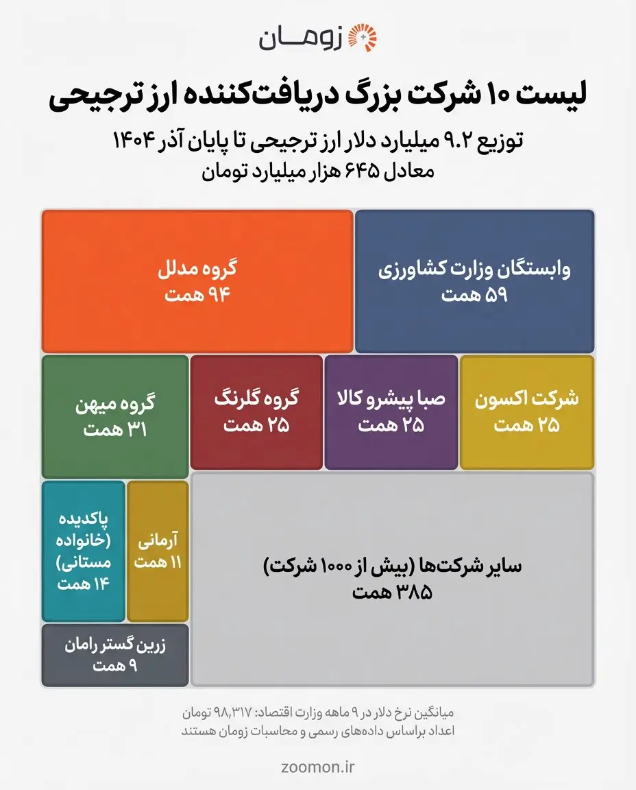 لیست سلاطین ارز ترجیحی منتشر شد