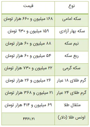 بازار طلا و سکه به شدت زیرورو شد