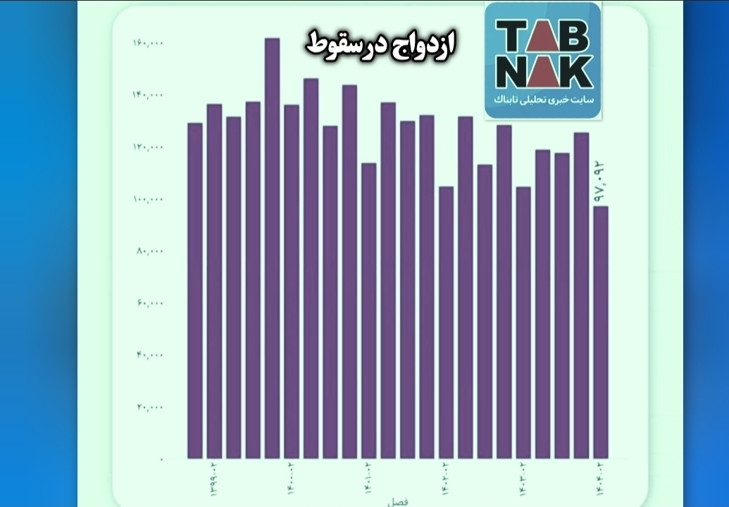 نموداری از سقوط آزاد ازدواج در ایران