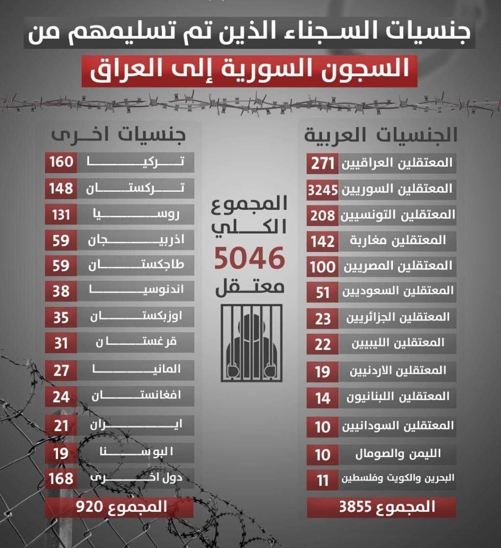 انتقال ۲۱ ایرانی داعشی از زندان سوریه به عراق انتقال ۲۱ ایرانی داعشی از زندان سوریه به عراق