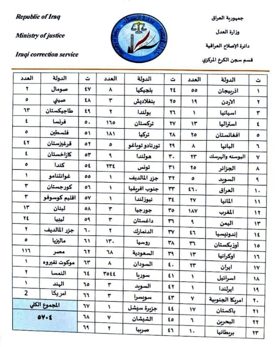 انتقال ۲۵ زندانی داعشی افغان از سوریه به عراق