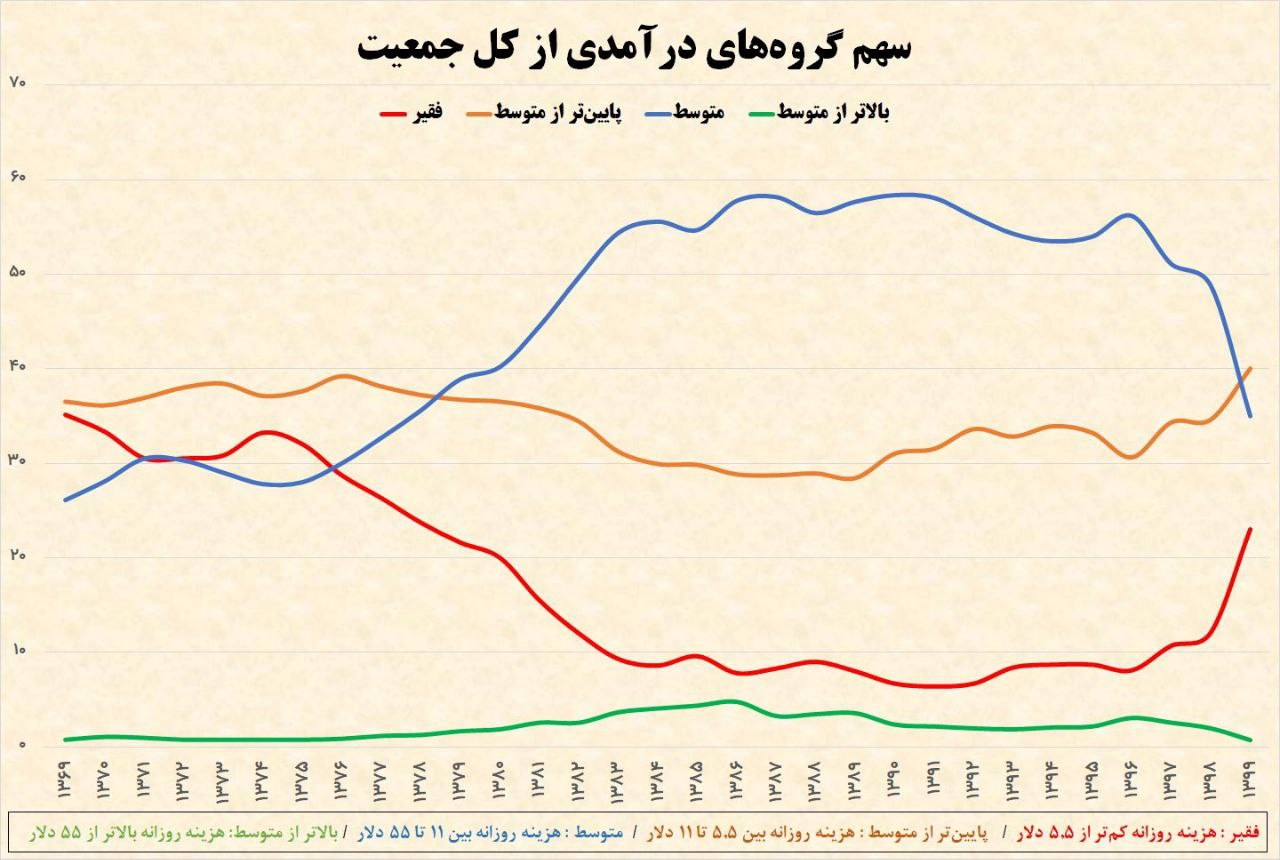 فرسایش طبقه متوسط و گسترش فقر پنهان