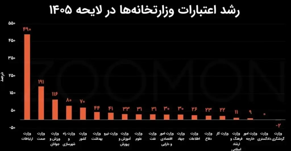  بودجه وزارت ارتباطات ۷ برابر شد