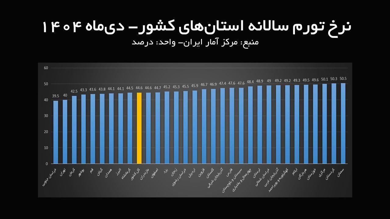استانهای رکورددار کمترین و بیشترین نرخ تورم در بهمن ماه استانهای رکورددار کمترین و بیشترین نرخ تورم در بهمن ماه