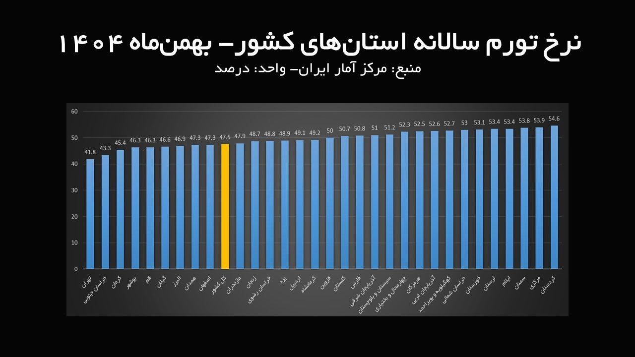 استانهای رکورددار کمترین و بیشترین نرخ تورم در بهمن ماه استانهای رکورددار کمترین و بیشترین نرخ تورم در بهمن ماه