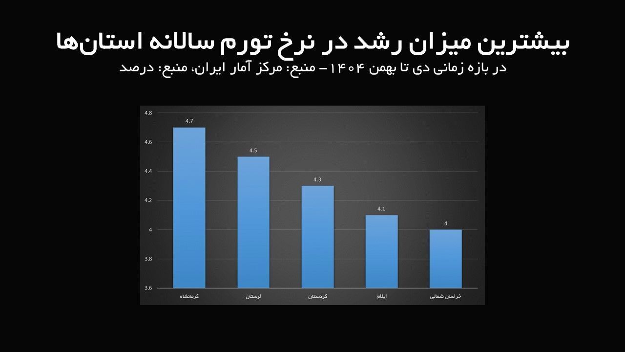 استانهای رکورددار کمترین و بیشترین نرخ تورم در بهمن ماه استانهای رکورددار کمترین و بیشترین نرخ تورم در بهمن ماه