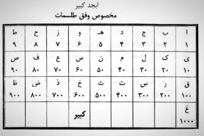 حروف ابجد چه حروفی هستند و چگونه محاسبه می شوند؟ حروف ابجد چه حروفی هستند و چگونه محاسبه می شوند؟