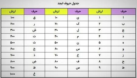 حروف ابجد چه حروفی هستند و چگونه محاسبه می شوند؟ حروف ابجد چه حروفی هستند و چگونه محاسبه می شوند؟