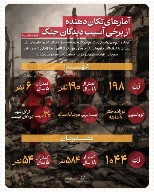 آمارهایی تکاندهنده از شهدا و مصدومان در هفته نخست جنگ آمارهایی تکاندهنده از شهدا و مصدومان در هفته نخست جنگ