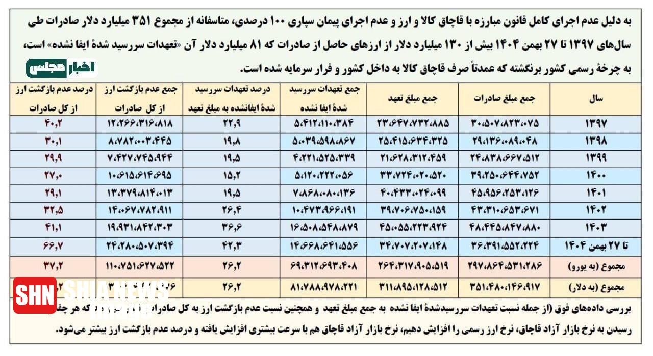 نماینده مجلس: ۱۳۰ میلیارد دلار به کشور بازنگشته است نماینده مجلس: ۱۳۰ میلیارد دلار به کشور بازنگشته است