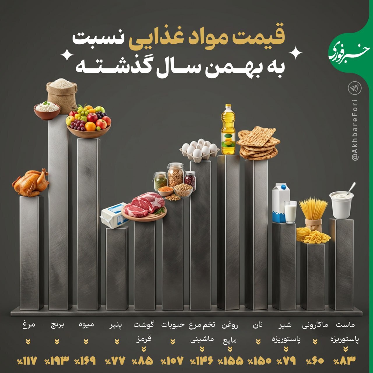 اینفوگرافی/ قیمت مواد غذایی در یک سال گذشته چقدر گران شد؟ اینفوگرافی/ قیمت مواد غذایی در یک سال گذشته چقدر گران شد؟