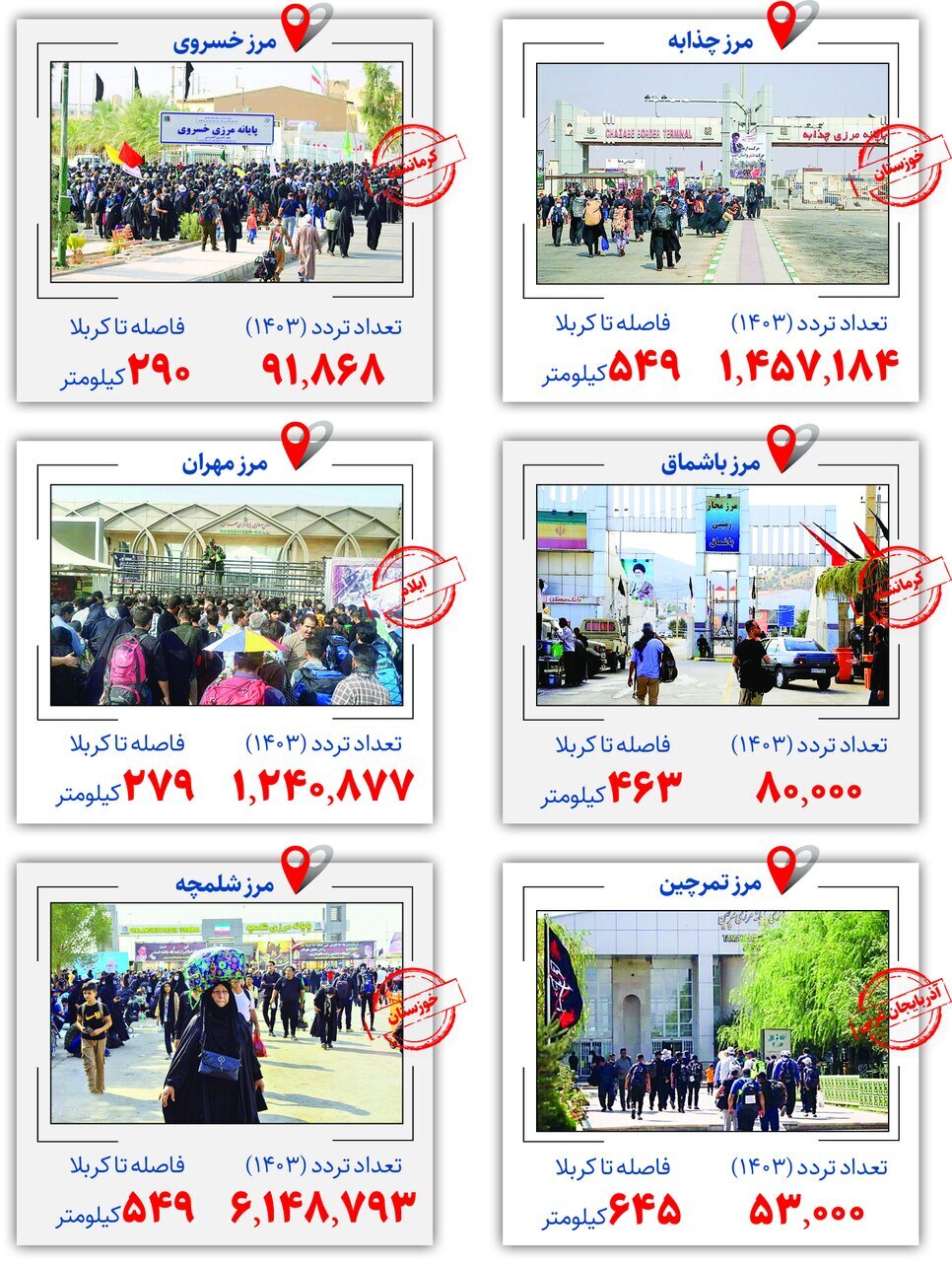 آمادگی مرزهای شش گانه برای تردد زائران در ماه محرم