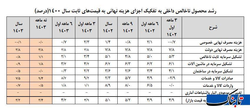 تصویری نگران‌کننده از کاهش نرخ رشد اقتصادی ایران